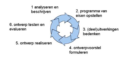Ontwerpcyclus